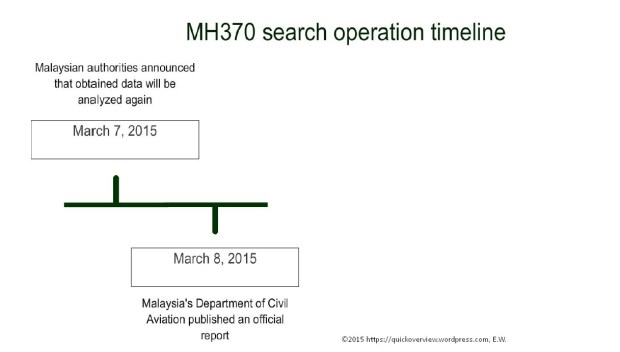 Fig. 3. MH370 rescue operation from March 7, 2015 to March 8, 2015